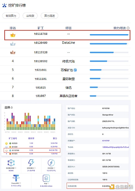 深挖本领后台创造一匹filecoin尝试网冲榜黑马