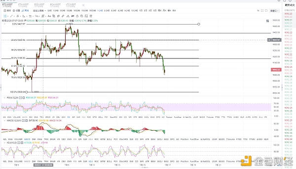 币圈战略师：7.16比特币行情领会关心9000多头结果防止位