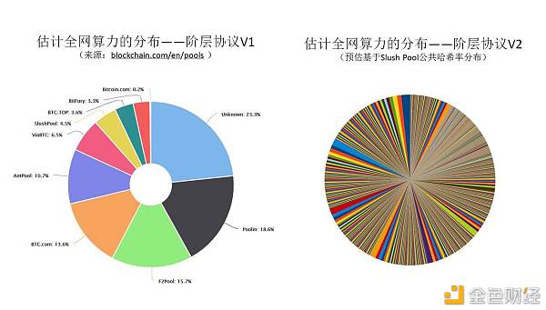 阶级strasdfstumv2和议激动比特币的去重心化