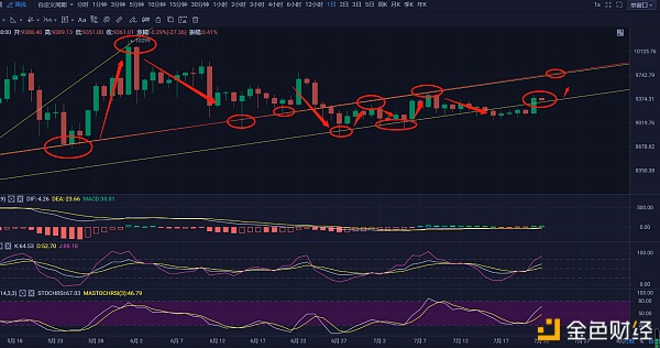 每天币赚：btc强势飞腾是否连接2020.7.22