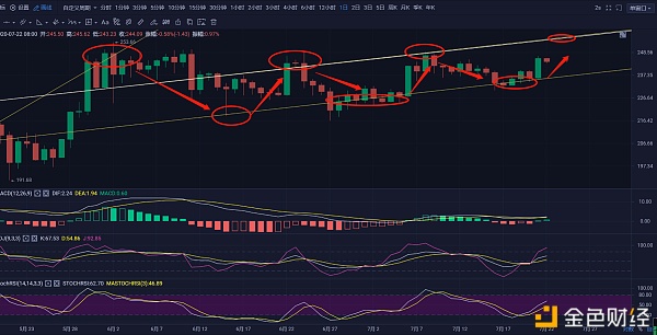 每天币赚：btc强势飞腾是否连接2020.7.22