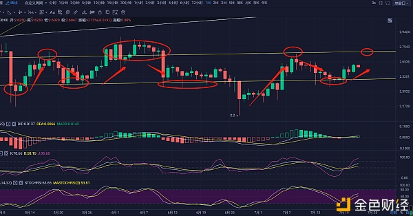 每天币赚：btc强势飞腾是否连接2020.7.22