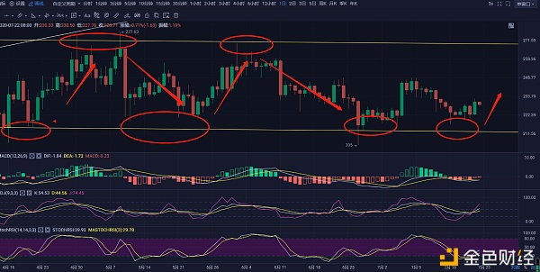 每天币赚：btc强势飞腾是否连接2020.7.22