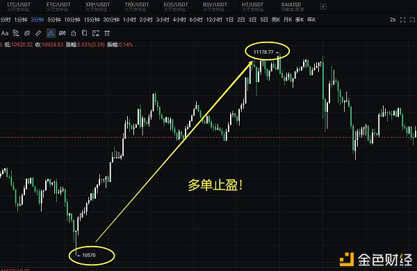 7.29btc午评：昨天连接低多10700多单径直止盈300点