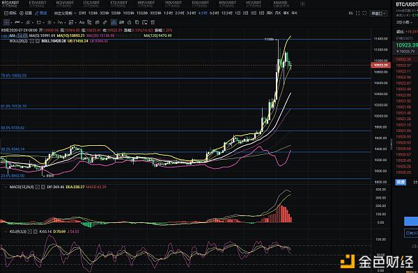 7.29btc午评：昨天连接低多10700多单径直止盈300点