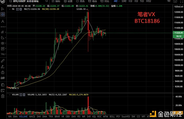 川哥论币：BTC8.5行情分析大饼区间震荡多空来回