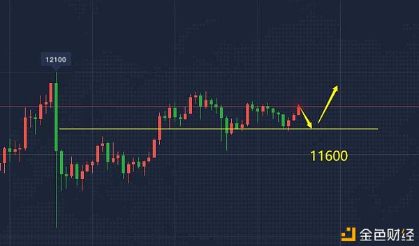 比特币继续低多跟涨关注11000附近支撑