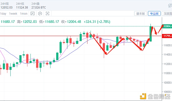 8.10比特币如期再上万二,以太坊BCH蓄势待发