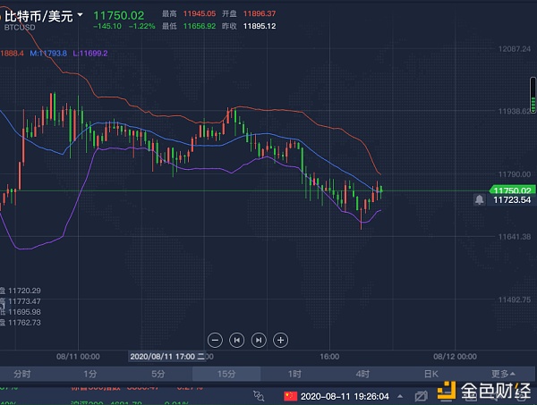 8/11BTC晚间行情走势及操作建议