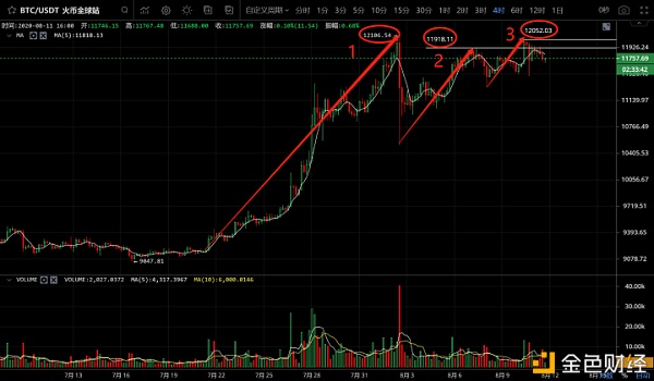 比特币大盘连续上攻12000未果难道又要阶段性见顶