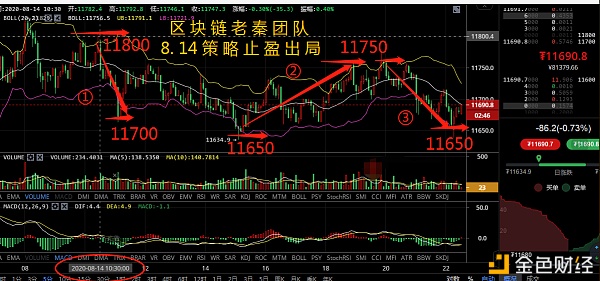 区块链老秦共青团和少先队：btc多空相争何时能一决胜败？后续该怎样操纵？