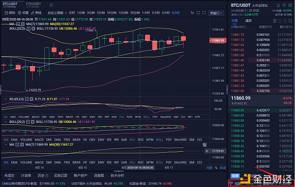 8/17btc行情领会行情给出旗号就动手控制最大成本