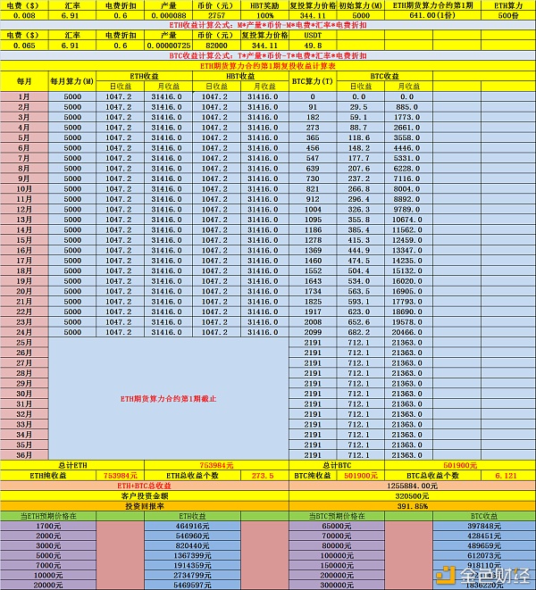 云算力大哥大挖矿,赢得比特币长久是本钱最低的办法!