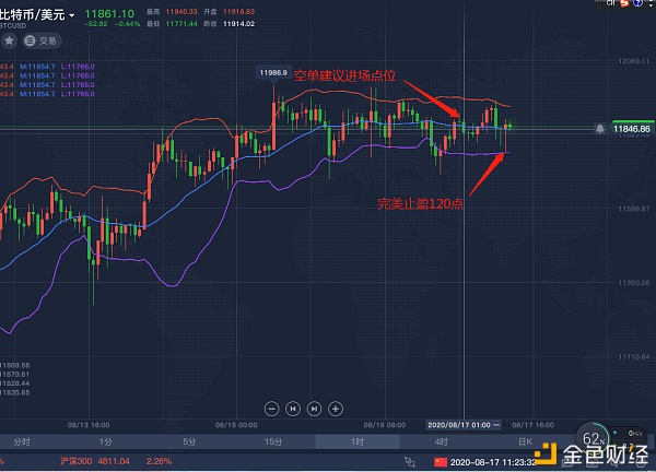 8.17btc零辰构造空单完备止盈120点没有不获利的行情惟有盲目跟单的你