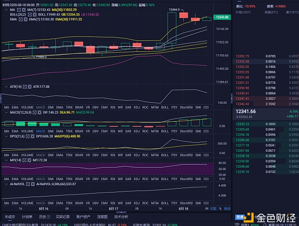 福林克币：8/18比特币行情分析及操作建议比特币