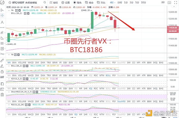 币圈先行者：8.19btc行情领会大饼又遇插针后续怎样操纵