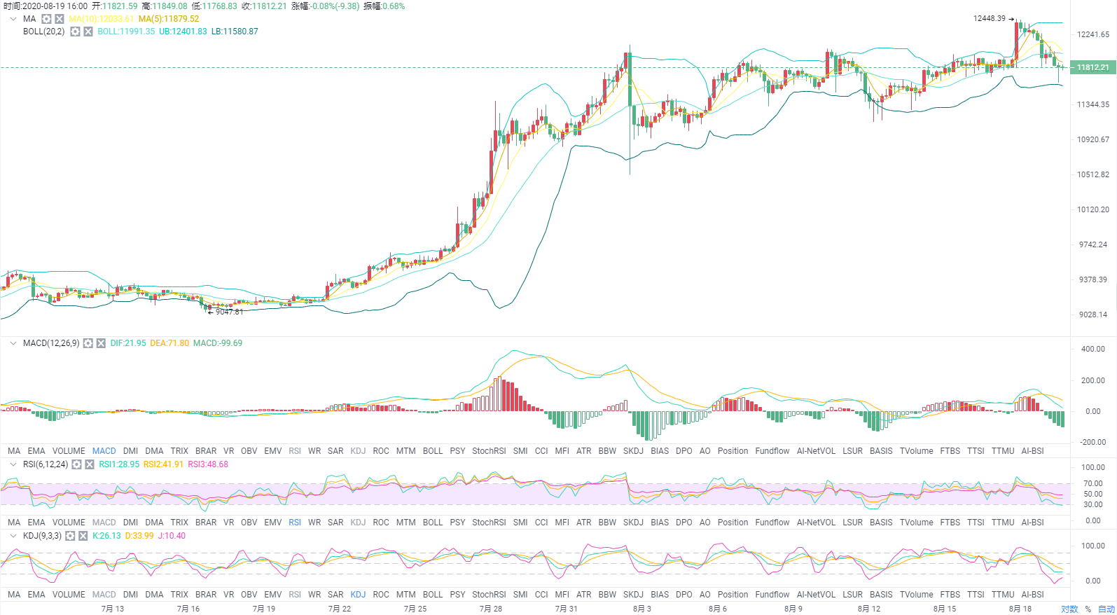 币圈冯博毅：8.19btc多头渐渐发力、是蓄力冲高仍旧诱多罢了?