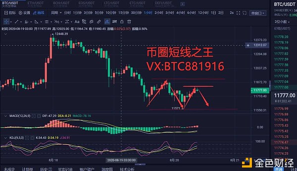 币圈短线之王：8.20比特币区间震荡行情高空为主