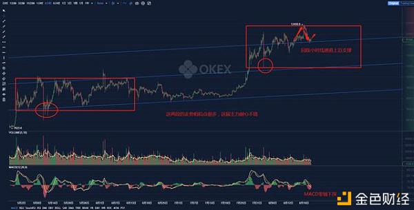 BTC日线级别顶背离爆仓也许会迟到但从不会缺席