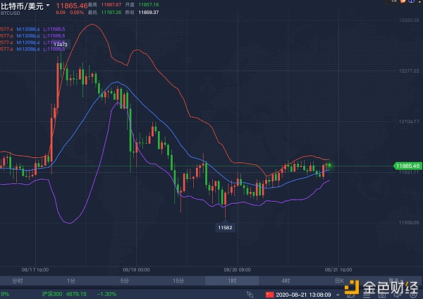 8.21btc午间行情领会及走势猜测理性入股做好风控