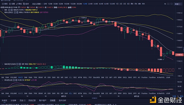 王伟论币btc8/22午间凡是