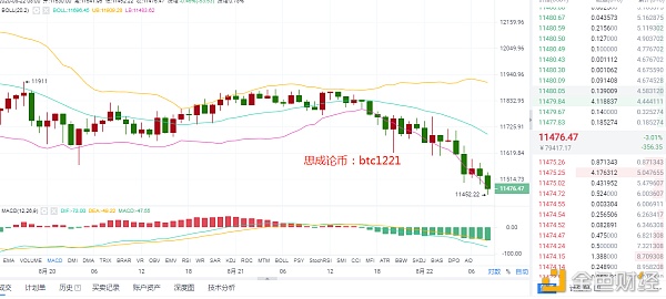 思成论币：8.22btc大饼能否仍旧加入牛尾?