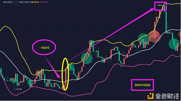 百晓生看盘条记：布林带买卖法