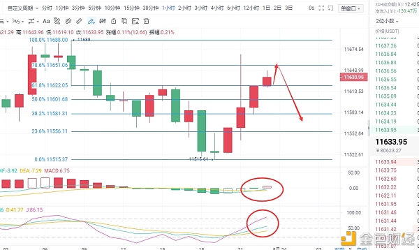 币圈先行者：BTC8.24行情分析多头动能不足预计还