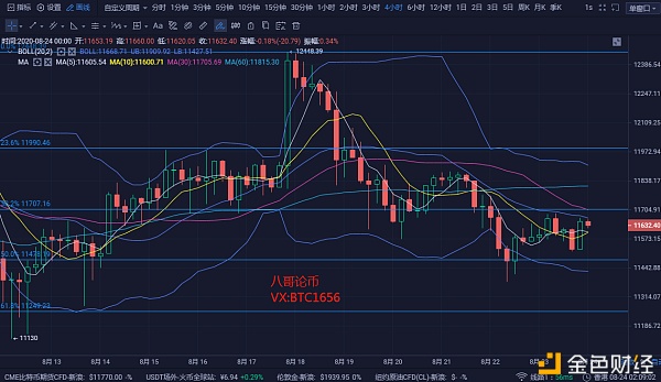 八哥论币：8.24比特币行情领会商场渐渐走强是否冲破上方制止？