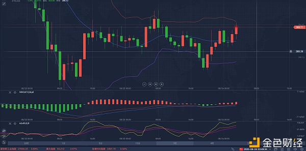 8/24ETH凌晨行情分析及策略