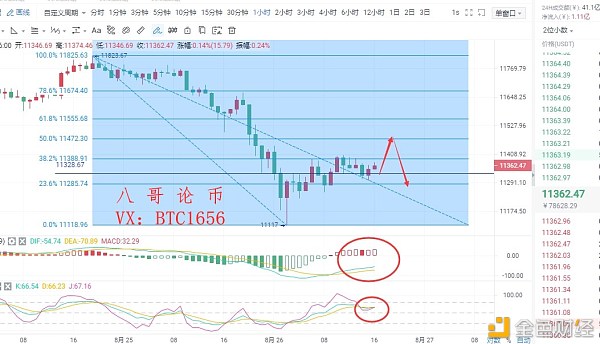 八哥论币：8.26比特币行情分析短期行情会走反弹