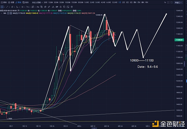 8月26日比特币进入最后的调整期蓄势待发