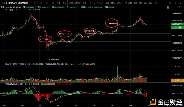 昨天大公储总统鲍威尔的谈话给比特币大盘带来了什么？