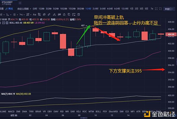 币圈允南：eth白盘币价摸索冲高冲破上轨是多头省悟仍旧虚晃一枪