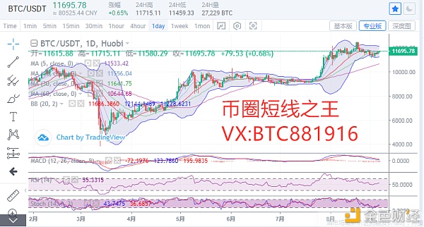 币圈短线之王：8.31比特币行情多头气势如虹再次