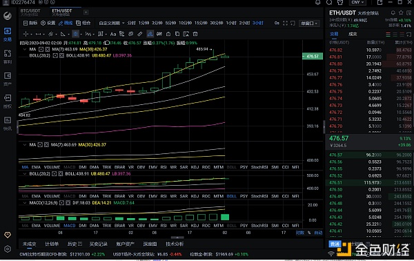 9/2凌晨ETH行情分析及建议多头趋势并未改变蓄力