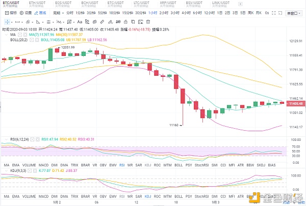 9月3日比特币行情：BTC重回震荡ETH上升趋势未变