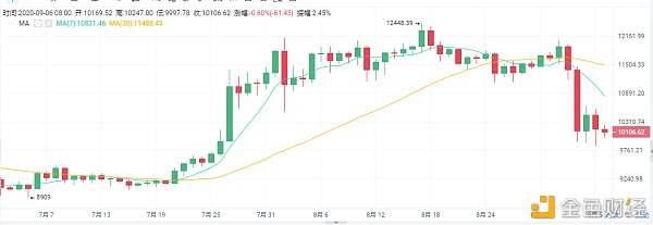 老崔说币：美股下跌币市将会在周一生长？