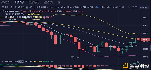 山前币有路：9.6ETH晚间行情分析及操作建议大跳