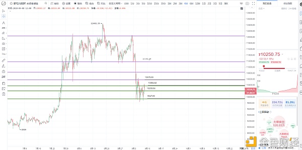 百晓生看盘笔记：9.8比特币行情分析万元关口支