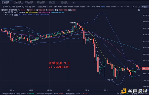 币操胜券：9.8比特币行情分析仍是空头趋势低点