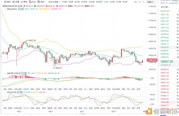 老李解币：晚间BTC跌至9900随后拉升百点,空头是否