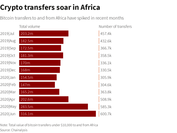 回归本质比特币为何在非洲实现了“理性”的繁