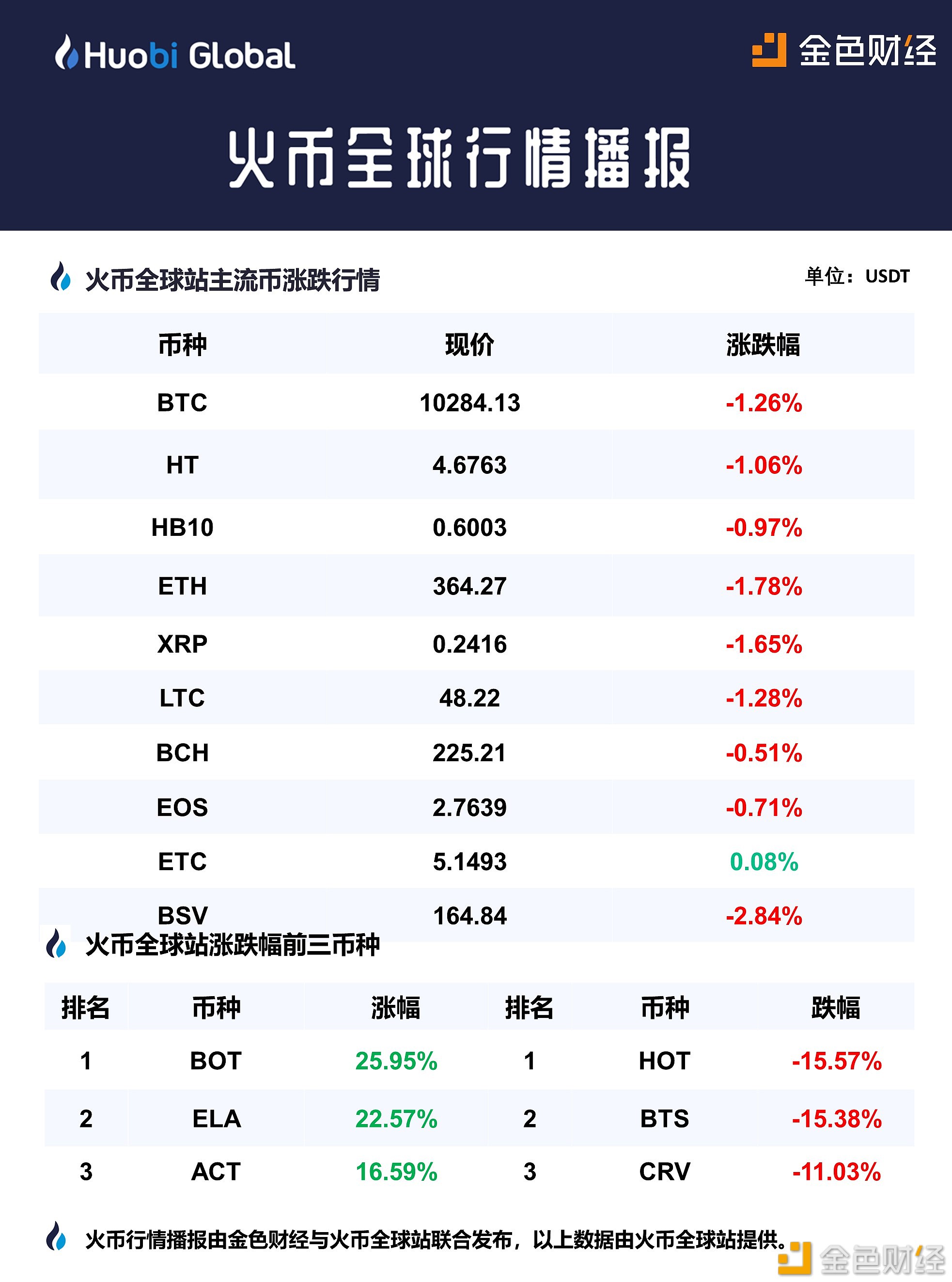 船长策略：火币行情播报|BTC晚间持续震荡整理目