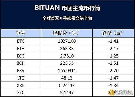 btc反弹碰壁,短期趋向偏强,上方制止关心10550场所邻近,不破切勿追涨!