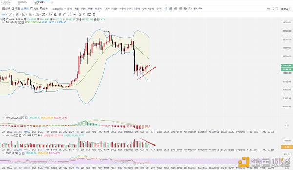 9.13比特币行情分析这次反弹是给出货机会还是诱