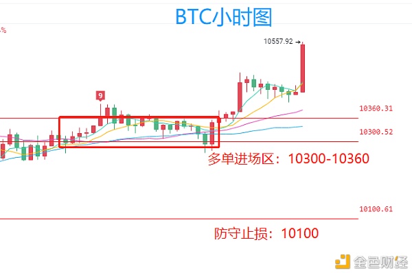 9月14日btc和eth安排充溢仍旧看许多头走高