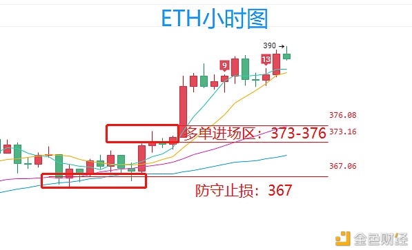 9月14日btc和eth安排充溢仍旧看许多头走高