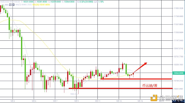 币云迪：9月14行情领会.午间操纵战略.