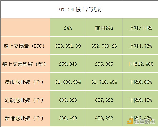 热闻：近一周比特币算力持续上升短时算力一度